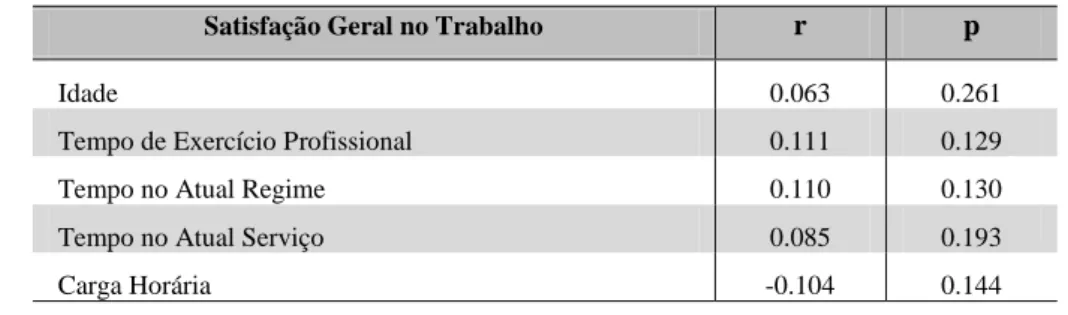 Tabela nº 1 – Correlação de Pearson entre a Satisfação Geral no Trabalho e variáveis independentes 