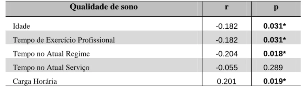 Tabela nº 2 – Correlação de Pearson entre a Qualidade de Sono e variável saúde 