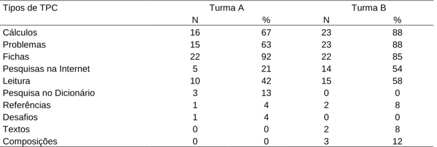 Tabela 4-Áreas curriculares com mais TPC 