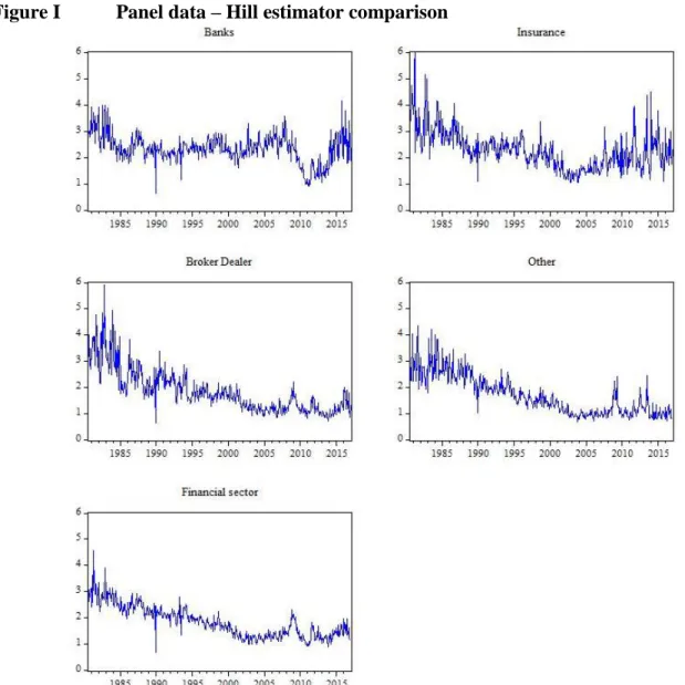 Figure I   Panel data – Hill estimator comparison 