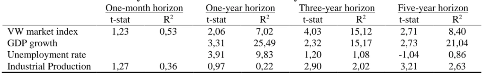 Table II - Predictability of a recession in the real economy 
