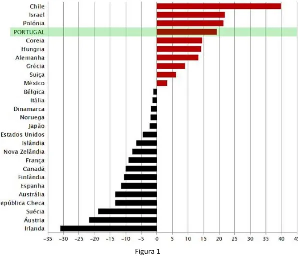 Figura 1  –  Portugal é o 4º país da OCDE que mais progrediu (PISA, 2009: 8). 