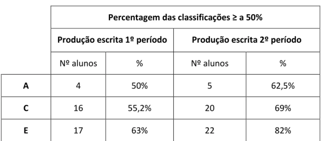 Tabela 3: Comparação da percentagem de classificações ≥ a 50% na produção escrita  Percentagem das classificações ≥ a 50%