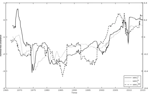 Fig. 1. Alternative measures of the nominal-real covariance. We present three measures of the nominal-real covariance.