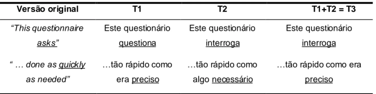 Tabela 3  Comparação de terminologia T1-T2-T3  Versão original  T1  T2  T1+T2 = T3   “This questionnaire  asks”  Este questionário questiona  Este questionário interroga  Este questionário interroga  “ … done as quickly  as needed” 