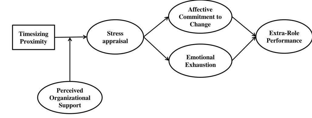 Figure 1.   Stress  appraisal  Emotional  Exhaustion Affective  Commitment to Change  Extra-Role  Performance  Perceived  Organizational  Support Timesizing Proximity 