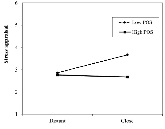 Figure 2.   123456 Distant CloseStress appraisal Low POS High POS Timesizing Proximity 