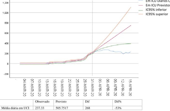 Figura 8. Modelo de alisamento exponencial considerando números de internados em  UCI até 31 de março, valor previsto e respetivos IC95% e evolução do número total de  internados em cada dia