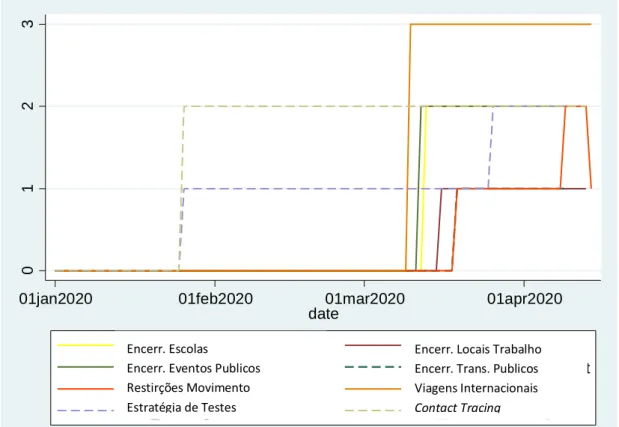 Figura 1. Variação no Score dos diferentes componentes do Índice de Contingência do  Oxford COVID-19 Government Response Tracker (ICO/SI), em Portugal em 2020