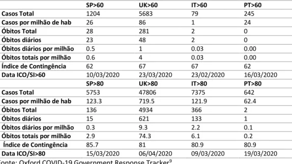 Tabela 1. Indicadores epidemiológicos ao primeiro dia em que foram ultrapassados os  valores 60 e 80 no Índice de Contingência (ICO/SI)