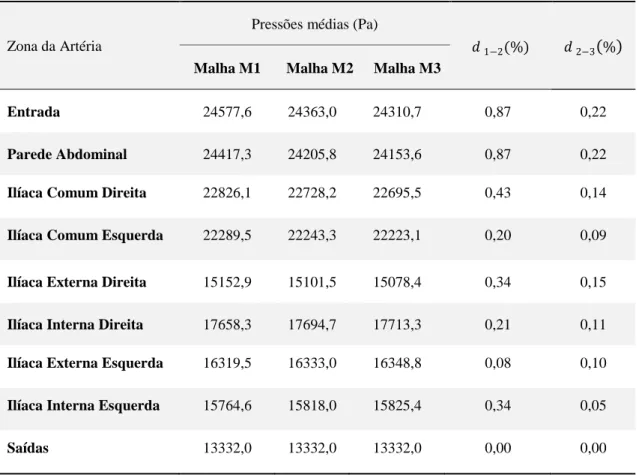Tabela 2 – Pressões médias e diferenças relativas percentuais para as três malhas para o escoamento  estacionário