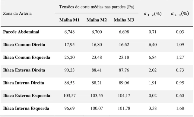 Tabela 3 – Tensões de corte médias nas paredes e diferenças relativas percentuais para as três malhas para o  escoamento estacionário