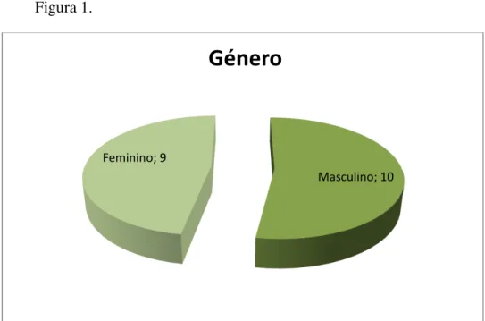 Figura 1.  Figura 2.  Masculino; 10 Feminino; 9 Género   12 anos; 16 13 anos; 4 Idade 