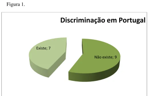 Figura 1.   Figura 2.  Não existe; 9 Existe; 7  Discriminação em Portugal  Existe; 12 Não existe; 4 