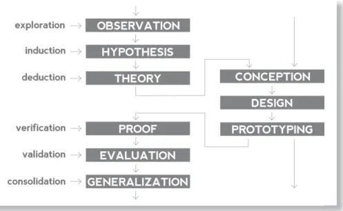 Figure 1. Major phases of design inclusive research.  