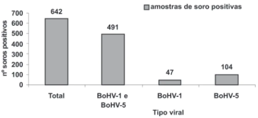 Fig. 2. Análise das respostas de anticorpos tipo-específicas para BoHV-1 e BoHV-5 em testes de soroneutralização