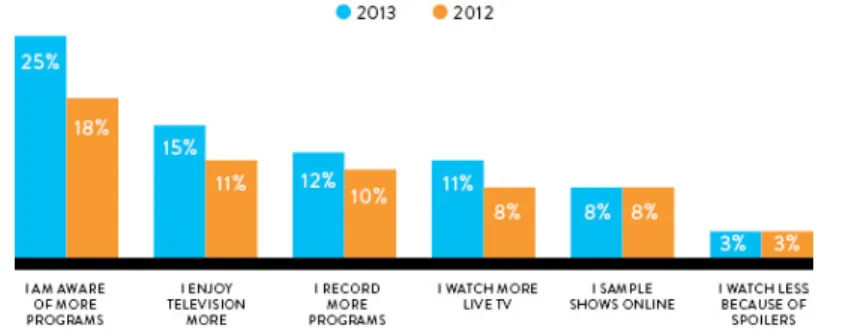 Figure 3 – Impact of social media on TV viewing. 