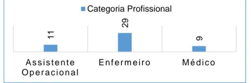 Gráfico 1 - Amostra da população-alvo do PIP por categoria profissional. (Fonte: elaboração própria).