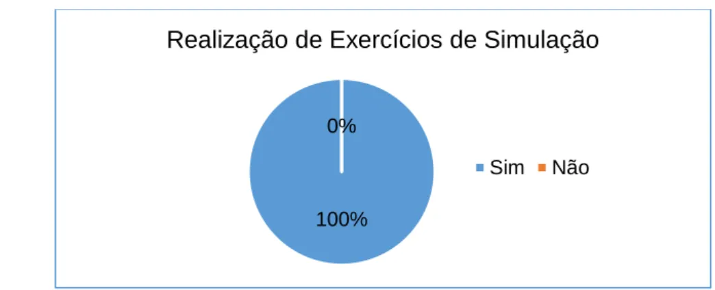 Gráfico 10 - Importância da realização de exercícios de simulação com preparação para uma situação de evacuação  da UCI