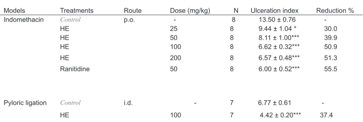 TABLE 1. Effect of HE on indomethacin-induced gastric ulcers or pyloric ligation in mice.