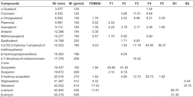 TABLE 3 . Compounds identified from the FDMEB and subsequent fractions