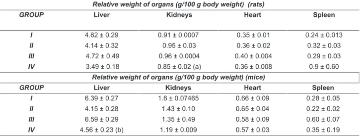 TABLE 3.  Organs’ weights in relation to body (mean ± SEM) of  Wistar rats (n=6) and Swiss mice (n = 12) treated  with Celtis iguanaea extract