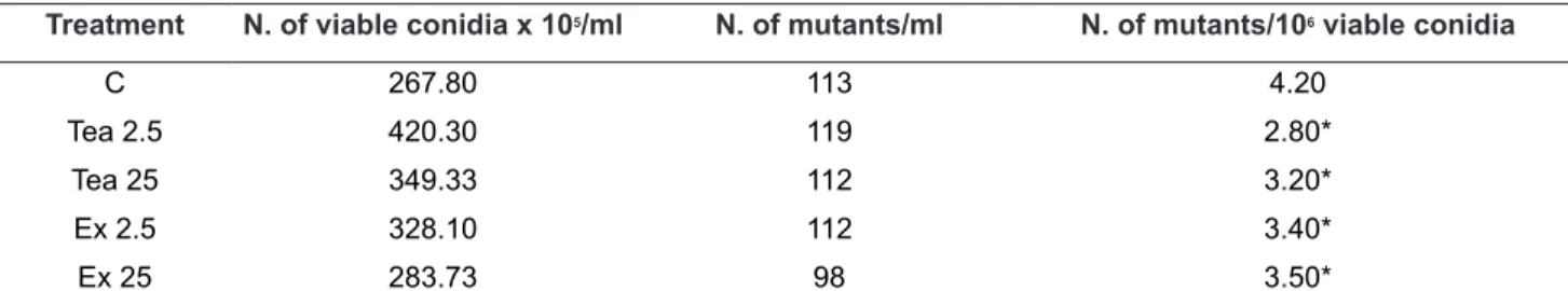 TABLE 2 . Statistical analysis of results with mutation frequency (represented by the inclination of the straight  line m’ and m”) was less than spontaneous mutation in control (m C ) in the presence of tea and water extract of  Tabernaemontana catharinens
