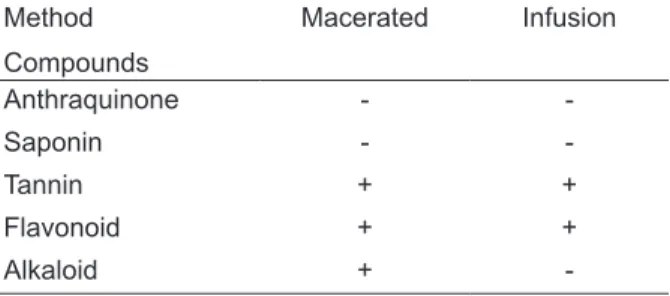 TABLE 1. Results obtained in phytochemical  identification/evaluation. Method Compounds Macerated Infusion Anthraquinone -  -Saponin -  -Tannin + + Flavonoid + + Alkaloid + 