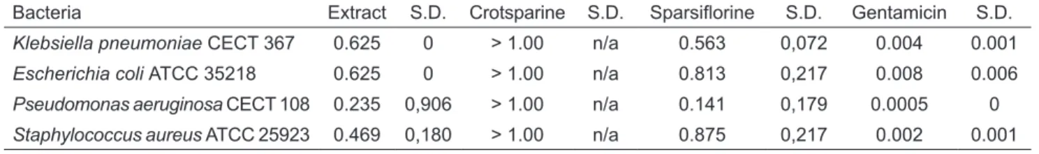 TABLE 2.  Minimal inhibitory concentration (mg/mL) of alkaloid extract, crotsparine and sparsiflorine