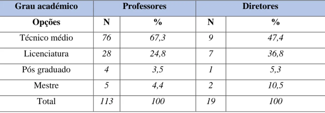 Tabela 5: Distribuição da amostra dos professores e diretores por Grau académico. 