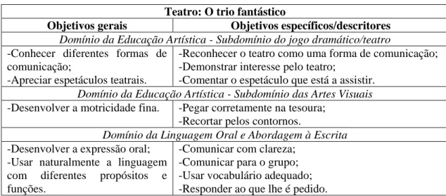 Tabela 5: Objetivos gerais e específicos/descritores da atividade: O trio fantástico. 