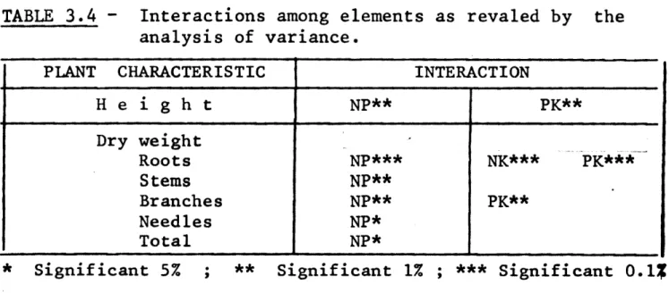 TABLE 3.4 presents the several cases of interactions  which were found and their level of significance; it is clear 