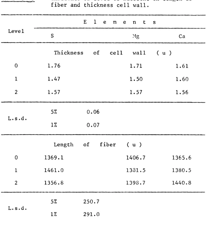 TABLE 3.23 shows how the level of Ca, Mg and S in  the substrate affected the length of fibers and the thickness  of cell wall