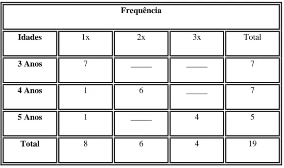 Tabela 1 - Frequência de cada aluno na instituição 