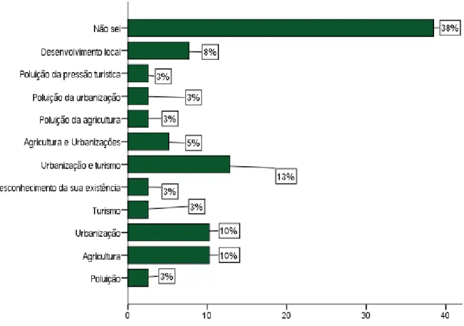 Figura 7. Atividades humanas que podem ameaçar os CT referidas pelos inquiridos do concelho de Vila do  Bispo