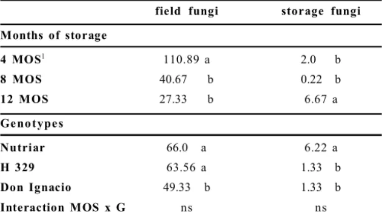 Table  5  -  Mean  values  of  contamination  of  field  and  storage  fungi  at  MOS  and  genotypes  in  milled  grain  (expressed  as  %).