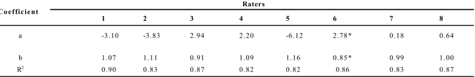 Table  1.  Linear  (a),  angular  (b)  and  determination  (R 2 )  coefficients  of  the  regression  line  for  actual  (independent  variable)  versus  estimated  severity (dependent  variable)  of  blast,  caused  by  Magnaporthe  oryzae,  on  40  wheat