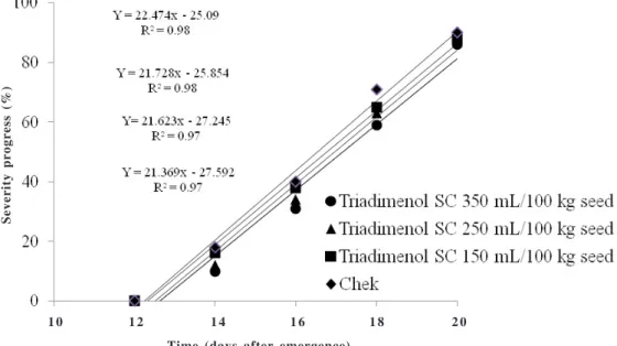 Figure 2. Severity progress lines of barley powdery mildew (Blumeria graminis f. sp. hordei) in barley cultivar BRS 195, in function of triadimenol (150 SC) levels applied asseed treatment