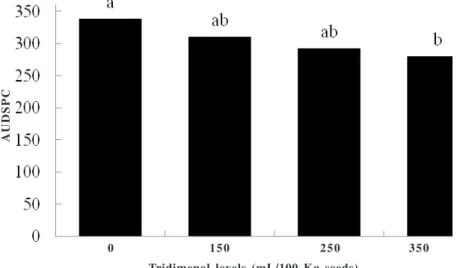 Figure 4. Area under the disease severity progress curve for barley powdery mildew cultivar BRS 195, in function of triadimenol (150 SC) levels applied as seed treatment