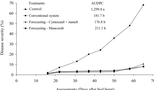 Figure  3.  Disease  progress  curves  and  areas  under  the  disease  progress  curves  (AUDPC)  for  grape  downy  mildew  considering  leaf  severity  in  the treatments,  cultivar  Isabel,  2003/04  growing  season