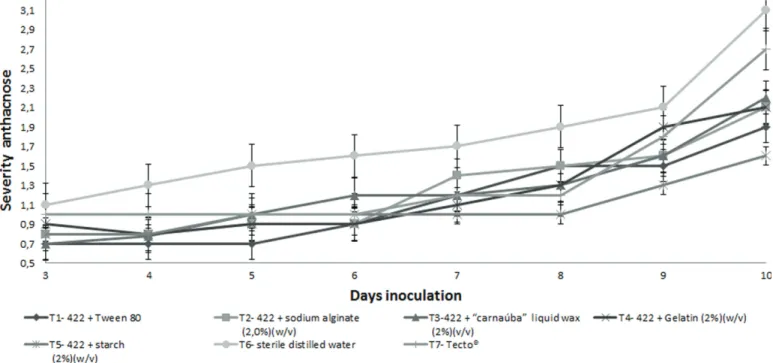 Figure 3. Effect of treatment of papayas with formulations based on the yeast W. anomalus (strain 422) with different vehicles during 10 days of incubation at 28°C  and 95% RH