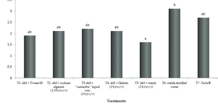 Figure 5. Effect of treatment of papayas with formulations based on W. anomalus (strain 422) with different application vehicles on the evolution of papaya postharvest  injuries caused by Colletotrichum