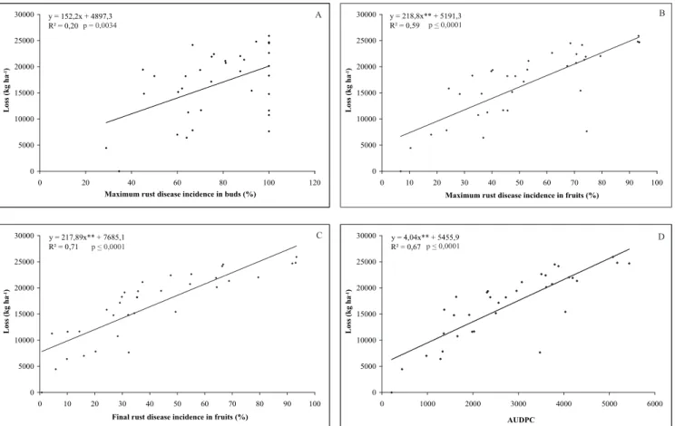 Figure 2. Relationship between guava loss (number of fruits ha -1 ) and maximum rust incidence for buds (A), maximum and final rust incidence for fruits (B and  C) and AUDPC (D), obtained in 2003.