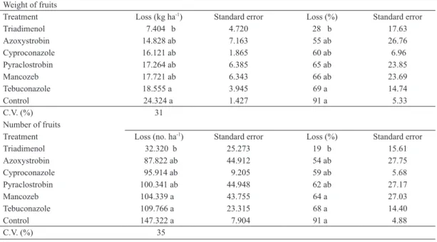 Table 2.  Yield reduction due to rust, expressed as weight (kg) and number of fruits ha -1  in 2003-2004.