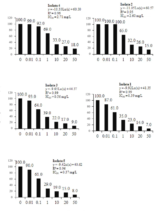 Figure 9. In vitro spore germination (%) of Fusarium graminearum isolates, at seven concentrations (mg/L) of trifloxystrobin (y = spore germination (%) and x =  fungicide concentration mg/L active ingredient; IC