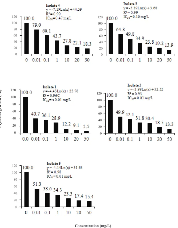 Figure 1. In vitro mycelial growth (%) of Fusarium graminearum isolates, at seven concentrations (mg/L) of cyproconazole (y = mycelial growth (%) and x =  fungicide concentration mg/L active ingredient; IC