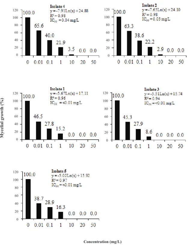 Figure 4. In vitro mycelial growth (%) of Fusarium graminearum isolates, at seven concentrations (mg/L) of tebuconazole (y = mycelial growth (%) and x =  fungicide concentration mg/L active ingredient; IC 50  = 50% inhibitory concentration for mycelial gro