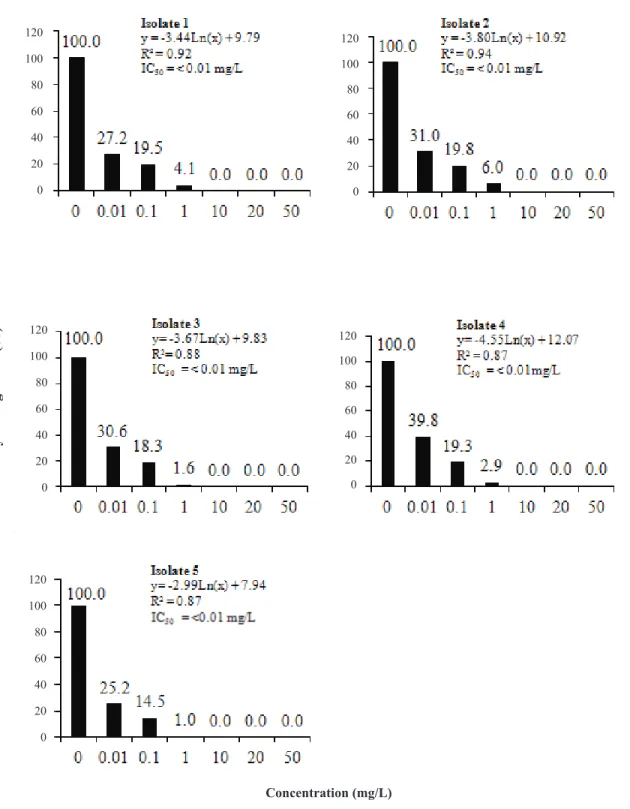 Figure 6. In vitro mycelial growth (%) of Fusarium graminearum isolates, at seven concentrations (mg/L) of metconazole (y = mycelial growth (%) and x = fungicide  concentration mg/L active ingredient; IC 50  = 50% inhibitory concentration for mycelial grow