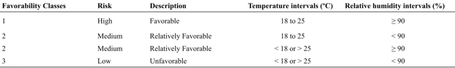 Table 1. Classes of favorability for eucalyptus rust (Puccinia psidii) development defined as a function of temperature and relative humidity intervals.