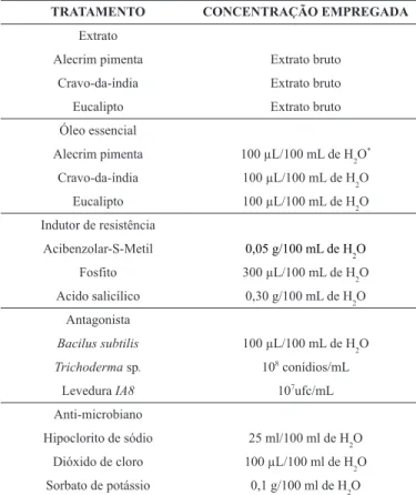 Figura 1. Efeito de extratos vegetais de alecrim pimenta, cravo-da-índia e eucalipto na inibição de C